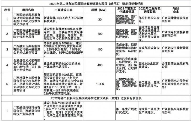 國家能源集團、信義、大唐領銜！廣西公布4GW光伏重大項目名單