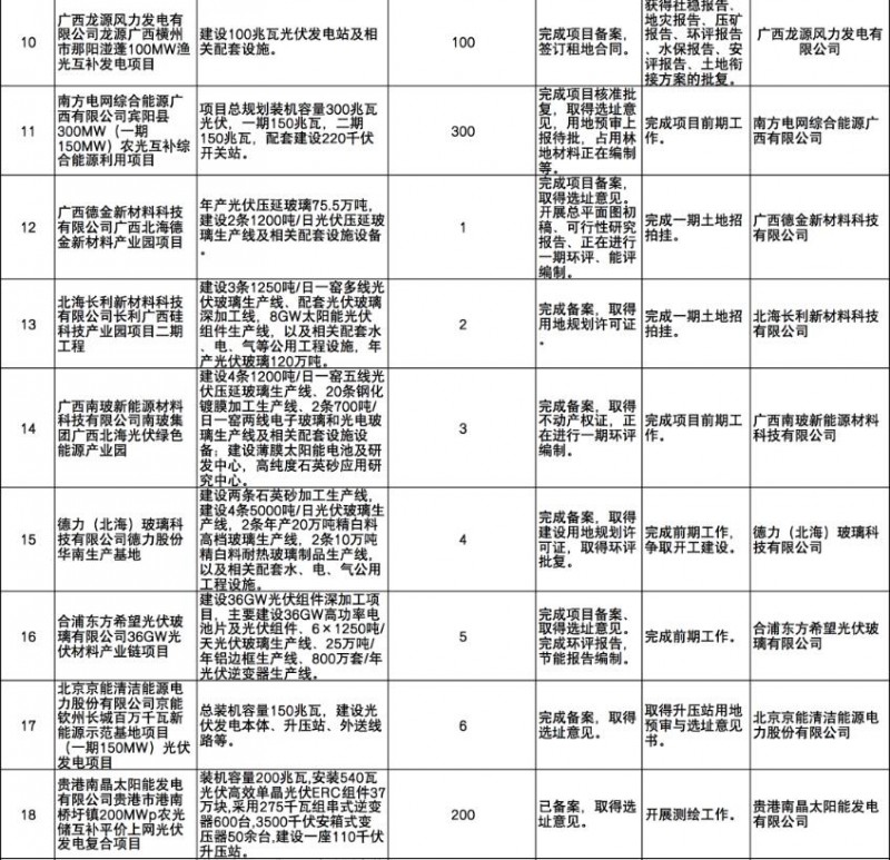 國家能源集團、信義、大唐領銜！廣西公布4GW光伏重大項目名單