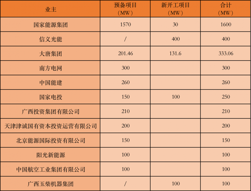 國家能源集團、信義、大唐領(lǐng)銜！廣西公布4GW光伏重大項目名單