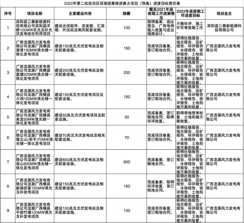 國家能源集團、信義、大唐領銜！廣西公布4GW光伏重大項目名單