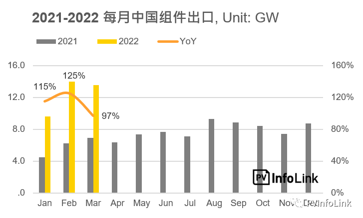 37.2GW！2022年Q1光伏組件出口量同比增長(zhǎng)112%！