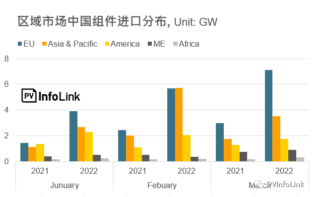 37.2GW！2022年Q1光伏組件出口量同比增長(zhǎng)112%！