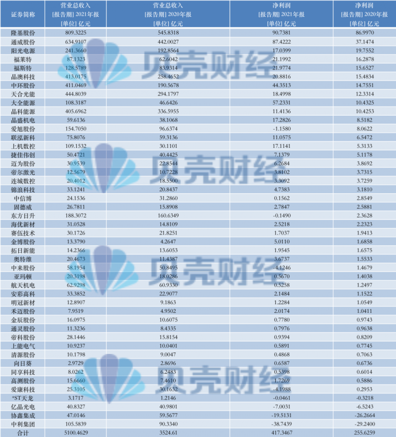 光伏產(chǎn)業(yè)上游大賺下游增收不增利，分布式布局“花落”誰家