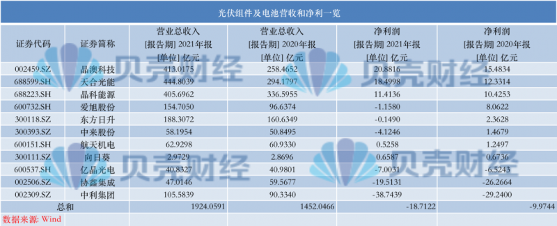光伏產(chǎn)業(yè)上游大賺下游增收不增利，分布式布局“花落”誰家