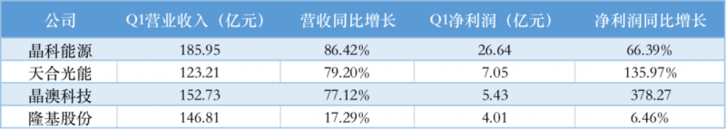 光伏產(chǎn)業(yè)上游大賺下游增收不增利，分布式布局“花落”誰家