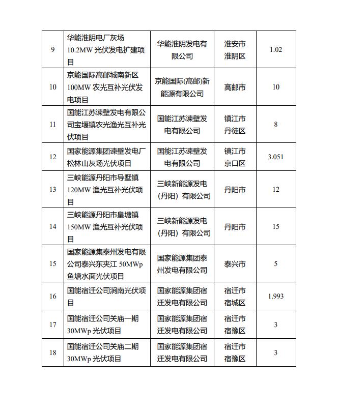1622.44MW！江蘇省公布2022年第一批光伏市場(chǎng)化并網(wǎng)項(xiàng)目名單