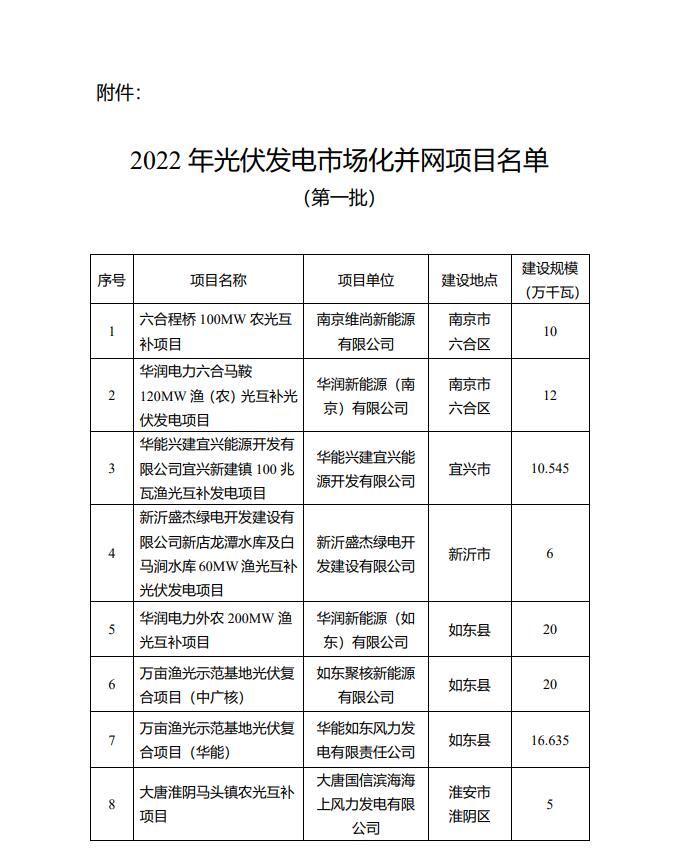 1622.44MW！江蘇省公布2022年第一批光伏市場(chǎng)化并網(wǎng)項(xiàng)目名單