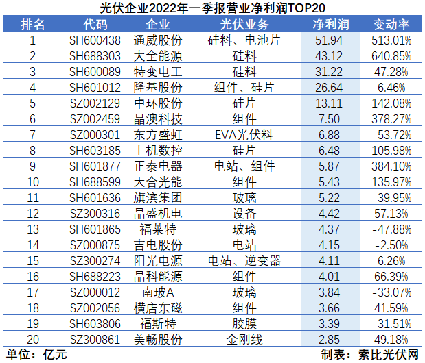 “一超多強(qiáng)”格局成為歷史，電池組件廠商迎來(lái)困境反轉(zhuǎn)