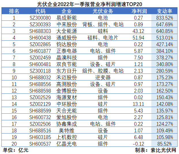 “一超多強(qiáng)”格局成為歷史，電池組件廠商迎來(lái)困境反轉(zhuǎn)