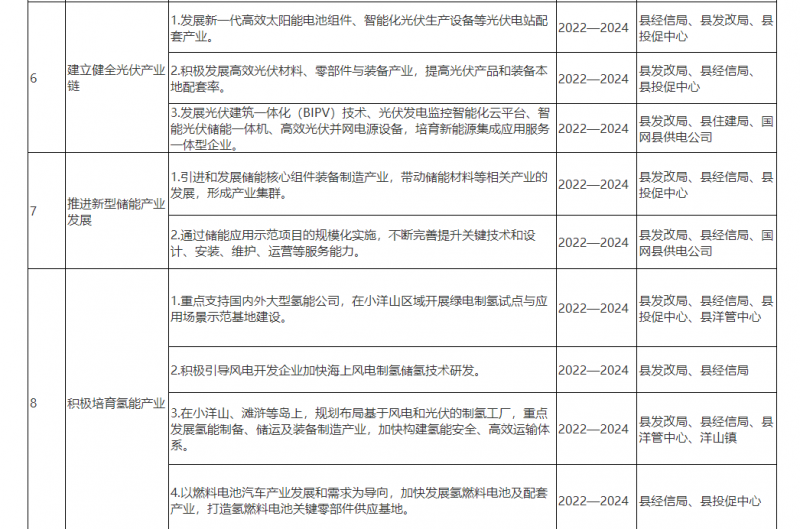 光伏150MW！浙江嵊泗發(fā)布新能源產(chǎn)業(yè)高質(zhì)量發(fā)展三年行動(dòng)計(jì)劃（2022—2024年）