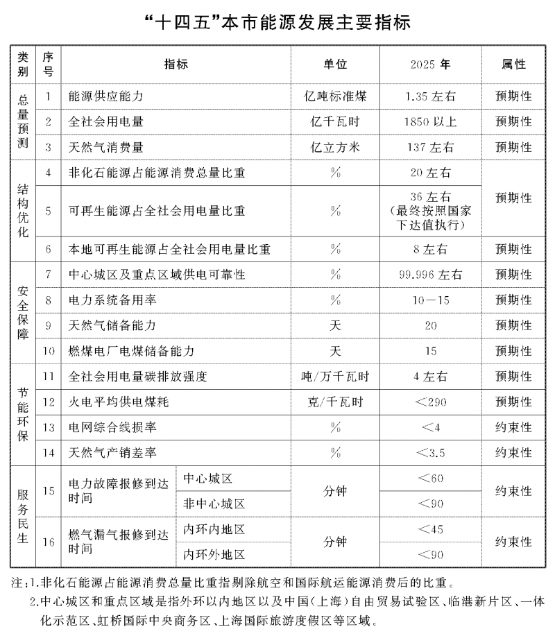 光伏新增2.7GW！上海市印發(fā)能源“十四五”規(guī)劃！