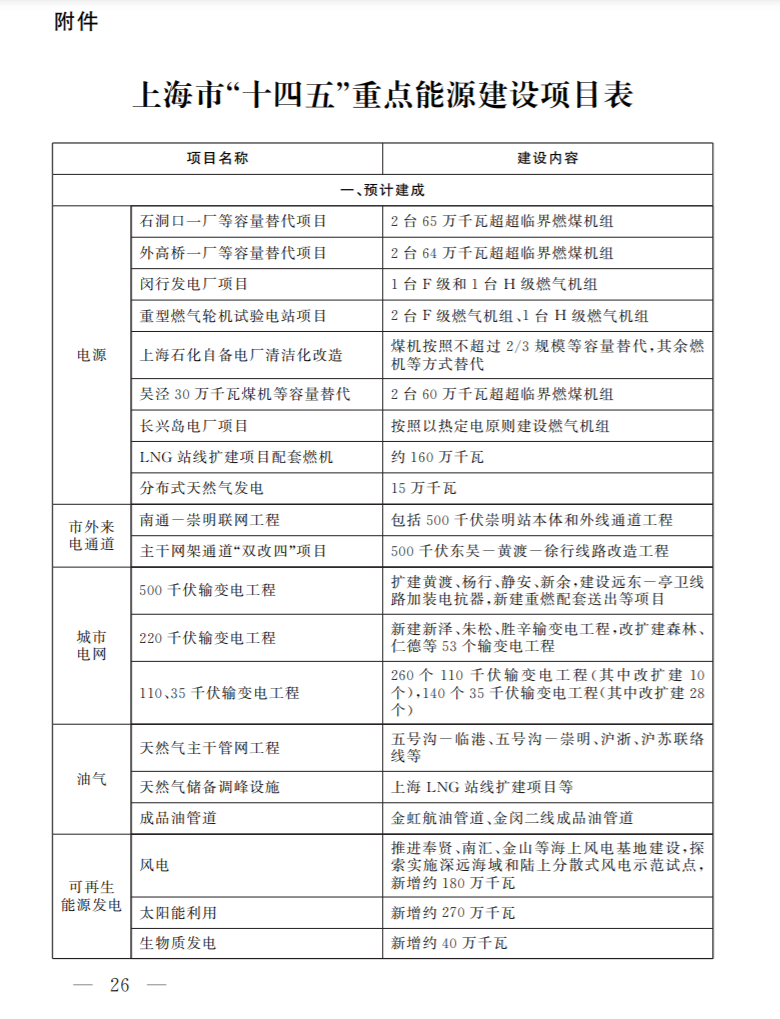 光伏新增2.7GW！上海市印發(fā)能源“十四五”規(guī)劃！