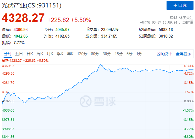 通威、中環(huán)、陽光、隆基等權(quán)重股集體暴漲，光伏板塊再掀普漲行情！