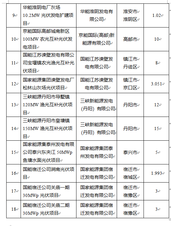 超1.6GW！江蘇公布2022年光伏發(fā)電市場(chǎng)化并網(wǎng)項(xiàng)目（第一批）名單