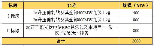 近104億！全國最大“光伏治沙”基地EPC項目開工建設(shè)
