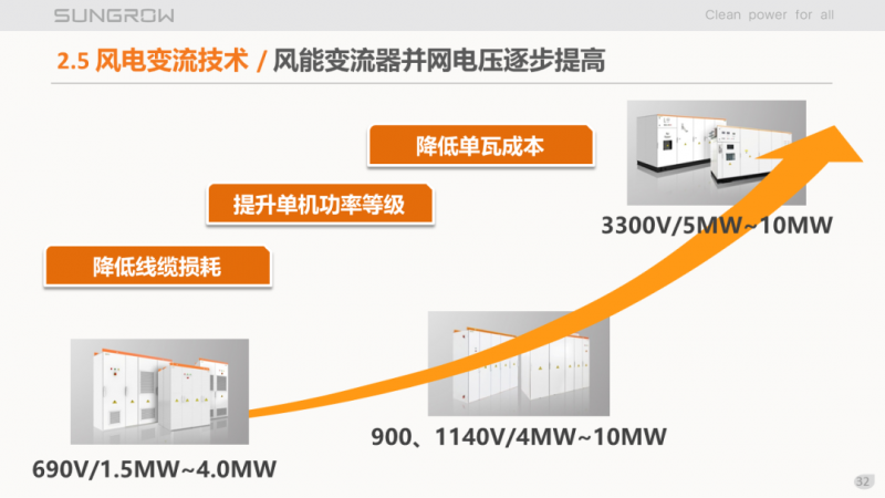 陽(yáng)光電源趙為：智慧零碳解決方案助力實(shí)現(xiàn)雙碳目標(biāo)！