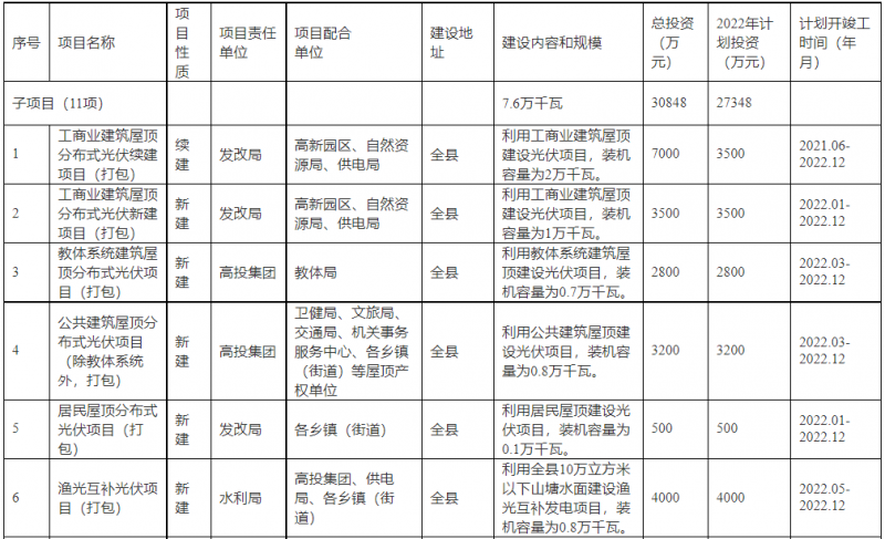 浙江新昌：大力推進(jìn)工商業(yè)建筑屋頂光伏，全縣現(xiàn)有黨政機(jī)關(guān)、事業(yè)單位等公共建筑屋頂實(shí)現(xiàn)100%安裝