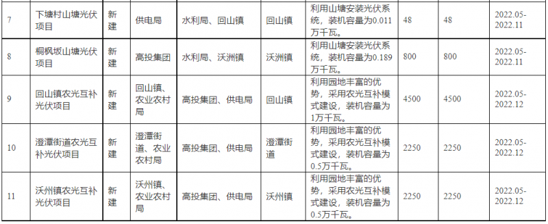 浙江新昌：大力推進(jìn)工商業(yè)建筑屋頂光伏，全縣現(xiàn)有黨政機(jī)關(guān)、事業(yè)單位等公共建筑屋頂實(shí)現(xiàn)100%安裝