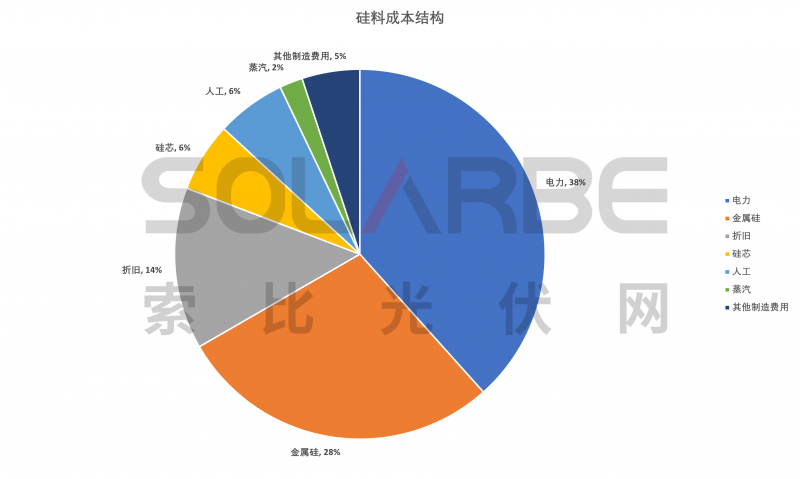 硅料環(huán)節(jié)分析：2022年將再迎“量價齊升”，頭部企業(yè)成本優(yōu)勢顯著