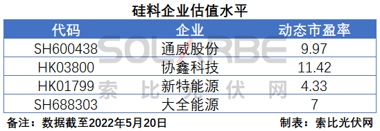 硅料環(huán)節(jié)分析：2022年將再迎“量價齊升”，頭部企業(yè)成本優(yōu)勢顯著