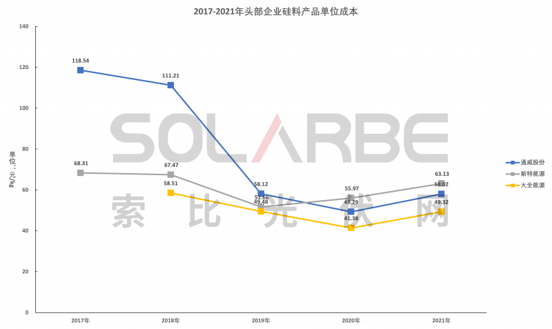 硅料環(huán)節(jié)分析：2022年將再迎“量價齊升”，頭部企業(yè)成本優(yōu)勢顯著