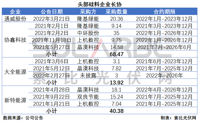 硅料環(huán)節(jié)分析：2022年將再迎“量價齊升”，頭部企業(yè)成本優(yōu)勢顯著