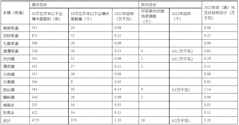 浙江新昌：大力推進(jìn)工商業(yè)建筑屋頂光伏，全縣現(xiàn)有黨政機(jī)關(guān)、事業(yè)單位等公共建筑屋頂實(shí)現(xiàn)100%安裝