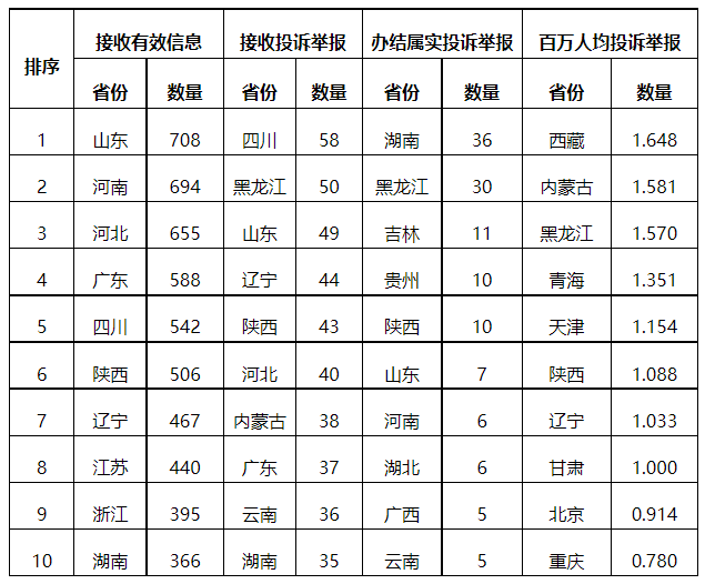 分布式光伏項目上網(wǎng)電費結(jié)算、補貼轉(zhuǎn)付不及時是主要問題！4月12398能源監(jiān)管熱線投訴舉報處理情況通報