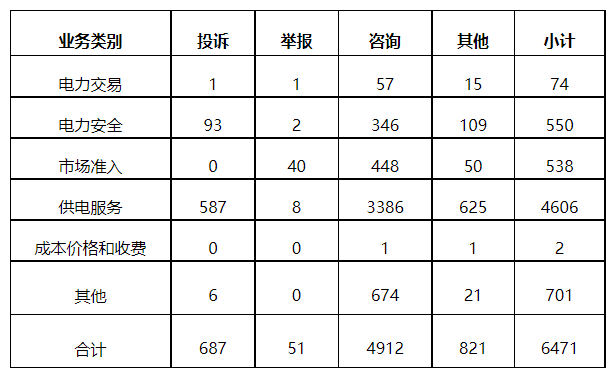 分布式光伏項目上網(wǎng)電費結(jié)算、補貼轉(zhuǎn)付不及時是主要問題！4月12398能源監(jiān)管熱線投訴舉報處理情況通報