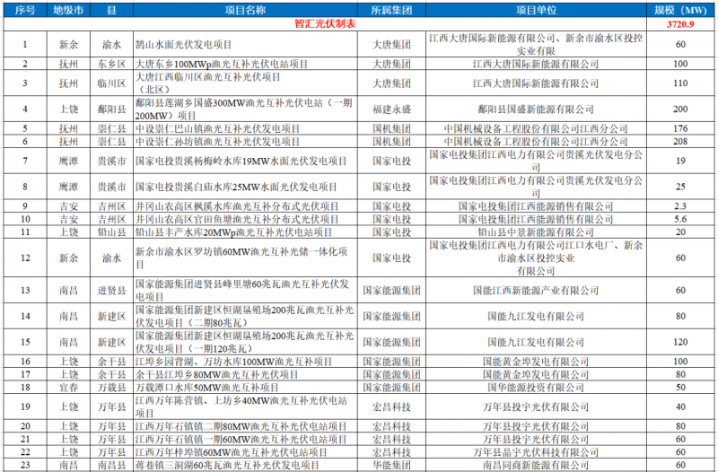 江西水利廳：在湖泊周邊、水庫庫汊建設(shè)光伏、風(fēng)電項目的，要科學(xué)論證，嚴(yán)格管控！