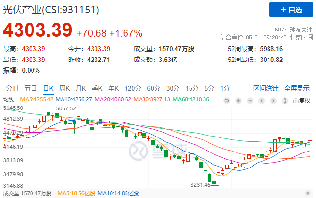 政策利好再度來襲，光伏板塊早盤全線高開！