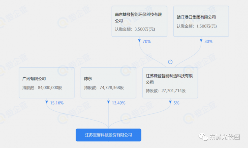 總投資約127.2億！捷登智能、寶馨科技18GW異質(zhì)結(jié)電池+8GW組件項(xiàng)目落戶懷遠(yuǎn)