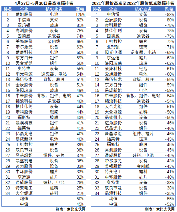 利好頻出，為何投資光伏板塊卻越來越難？