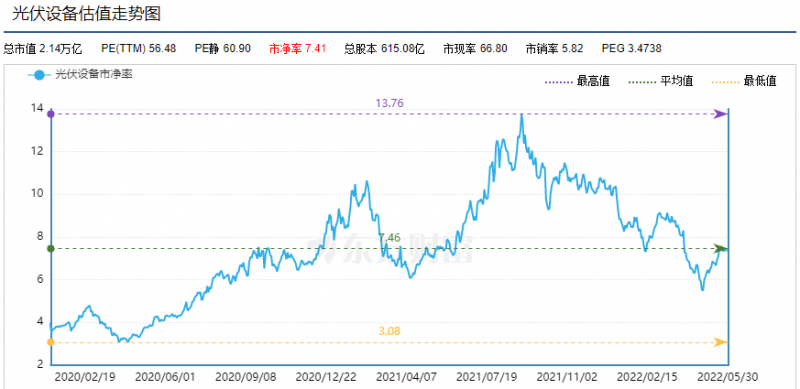 利好頻出，為何投資光伏板塊卻越來越難？