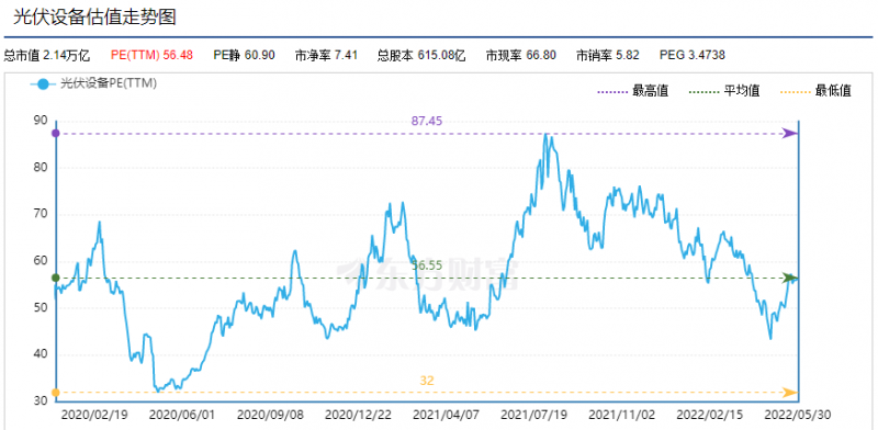利好頻出，為何投資光伏板塊卻越來越難？