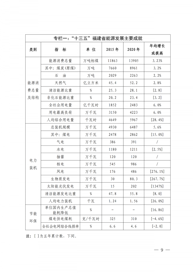 光伏新增300萬千瓦！福建省發(fā)布《“十四五”能源發(fā)展專項(xiàng)規(guī)劃》