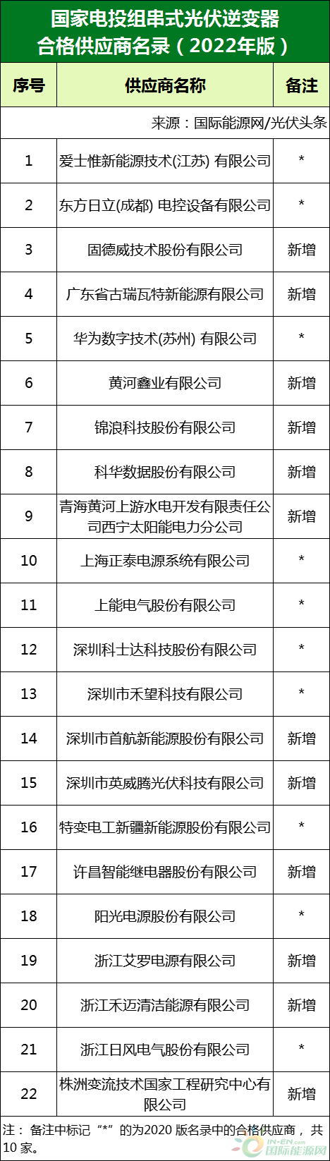 新增53家光伏企業(yè)！2022國家電投供應(yīng)商名錄完整名單