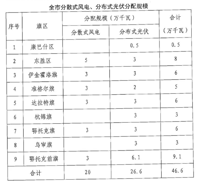 分布式光伏26.6萬千瓦！鄂爾多斯能源局發(fā)布分布式光伏建設(shè)規(guī)模分配通知