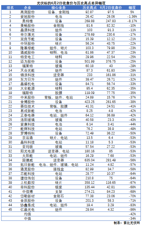 這些光伏標的，股價即將創(chuàng)歷史新高！