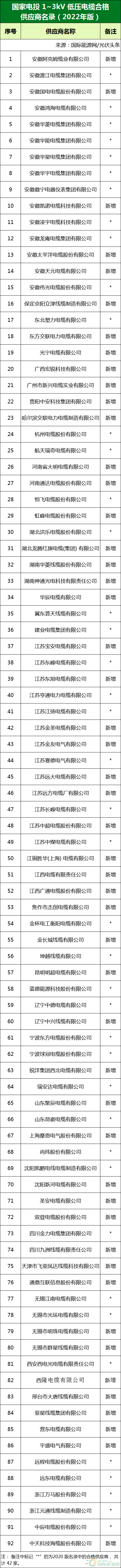 新增53家光伏企業(yè)！2022國家電投供應(yīng)商名錄完整名單