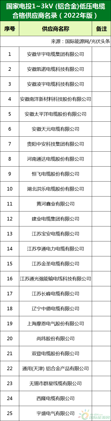 新增53家光伏企業(yè)！2022國家電投供應(yīng)商名錄完整名單