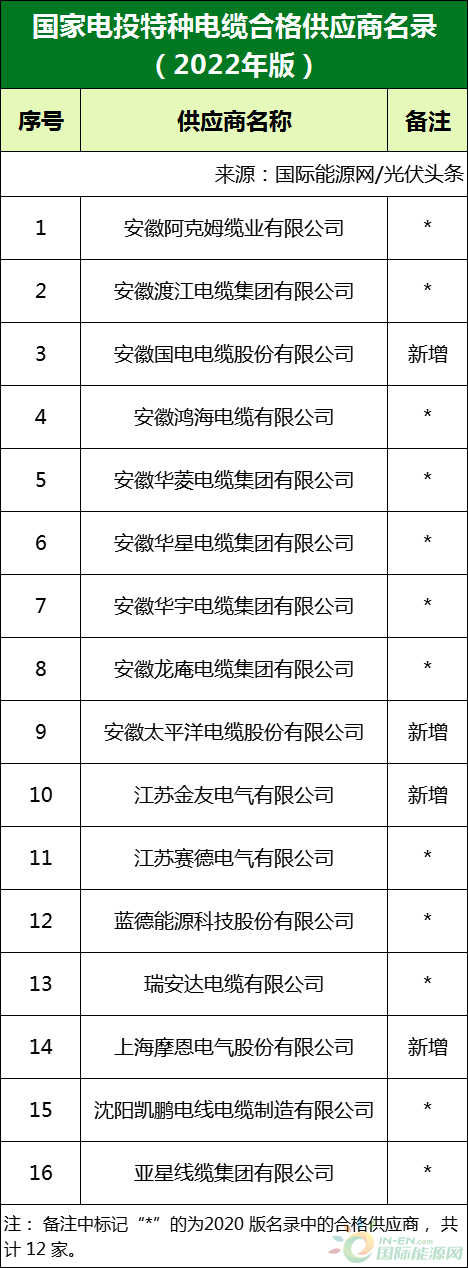 新增53家光伏企業(yè)！2022國家電投供應商名錄完整名單