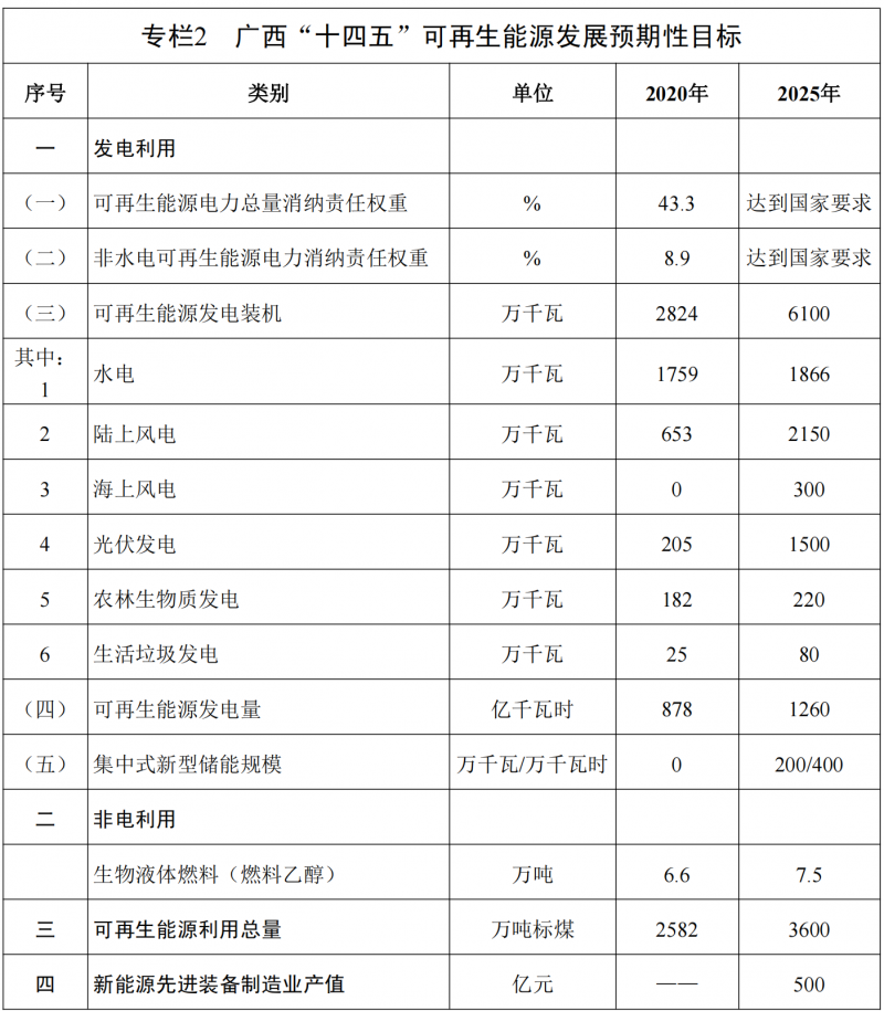 廣西“十四五”規(guī)劃：大力發(fā)展光伏發(fā)電，到2025年新增光伏裝機(jī)15GW！