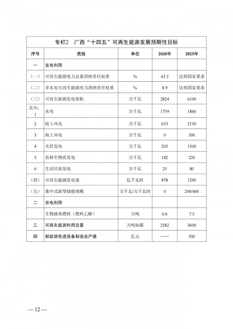 廣西“十四五”規(guī)劃：大力發(fā)展光伏發(fā)電，到2025年新增光伏裝機(jī)15GW！