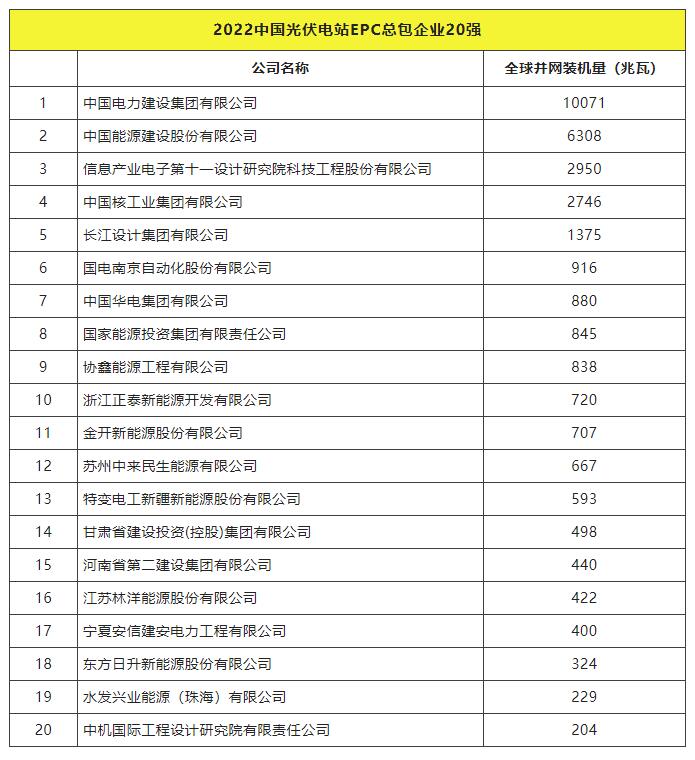 2022全球光伏TOP20排行榜正式發(fā)布！