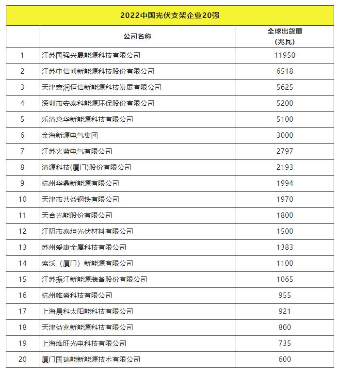 2022全球光伏TOP20排行榜正式發(fā)布！