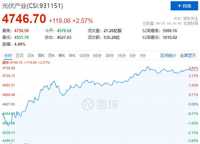 北向資金大舉買入，光伏板塊中報行情悄然開啟！