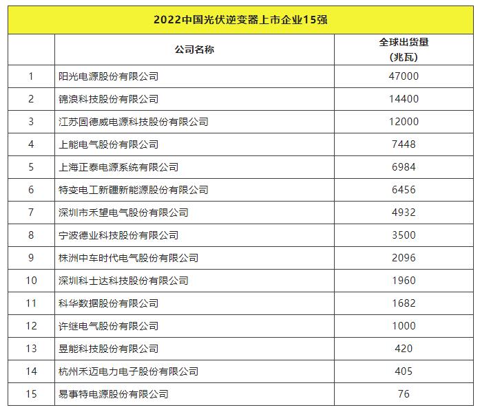 2022全球光伏TOP20排行榜正式發(fā)布！