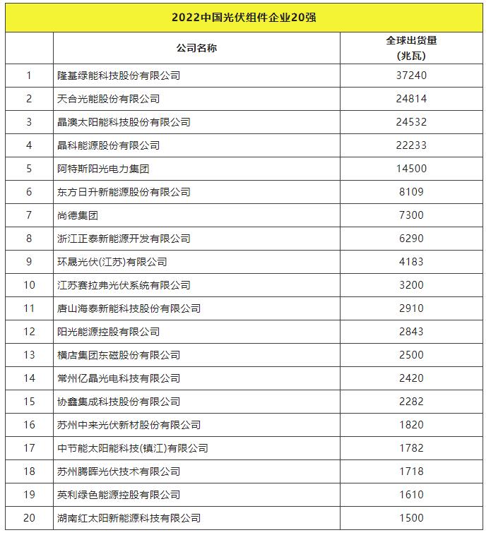 2022全球光伏TOP20排行榜正式發(fā)布！