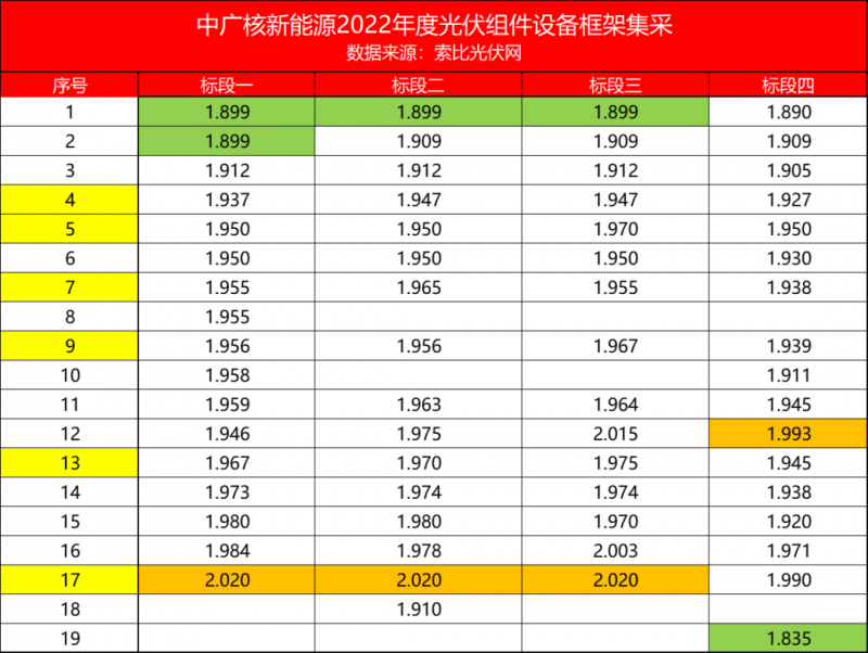 解析中廣核8.8GW組件開標(biāo)結(jié)果：價(jià)格分化明顯，未來形勢(shì)難測(cè)！